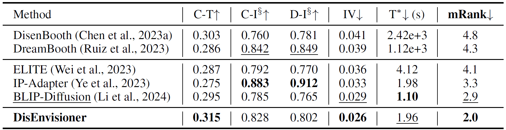 Comparison with other methods